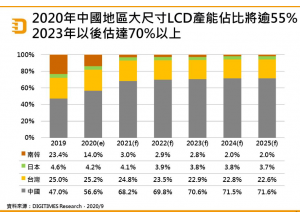2020到2025年全球大尺寸LCD面板产业及市场发展