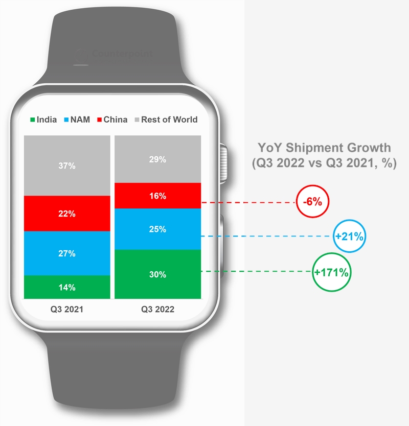 2022年第三季度全球智能手表出货量同比增长30% 苹果同比增长48%(图2)