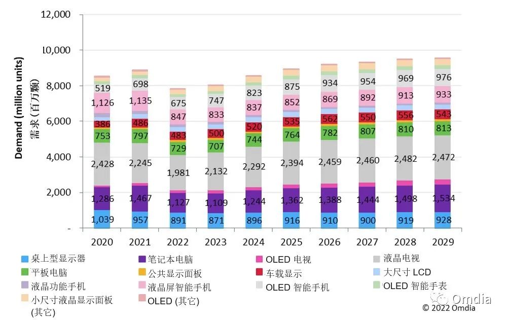 2022年显示驱动芯片（DDIC）降至 78 亿颗 同比下降 12%(图2)