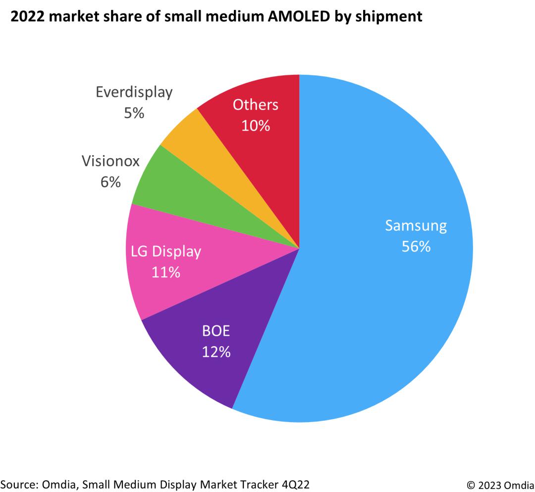 2022年全球中小尺寸AMOLED出货排名：京东方超越LGD成为第二(图1)