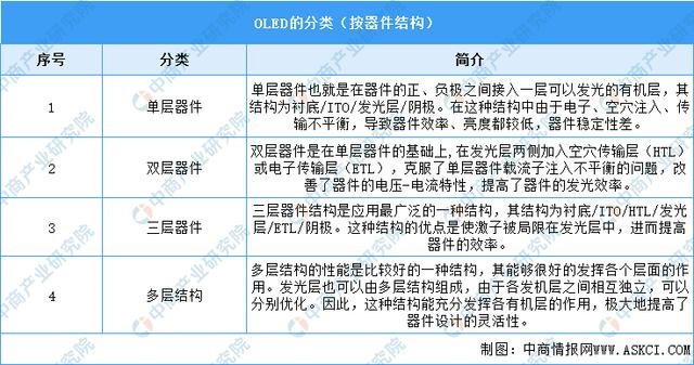 2023年中国OLED行业市场前景及投资研究报告(简版)(图1)