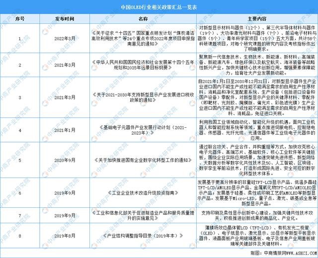2023年中国OLED行业市场前景及投资研究报告(简版)(图2)