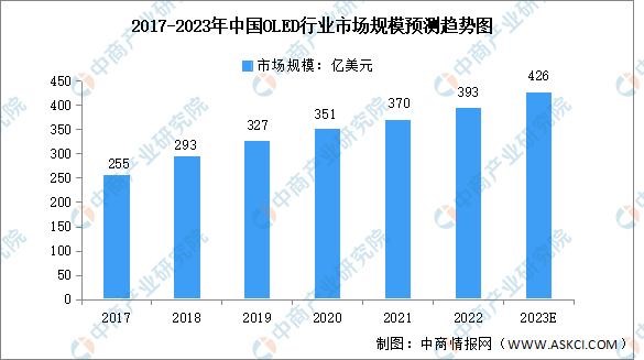 2023年中国OLED行业市场前景及投资研究报告(简版)(图3)
