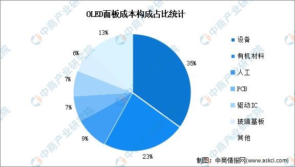 2023年中国OLED行业市场前景及投资研究报告(简版)(图4)