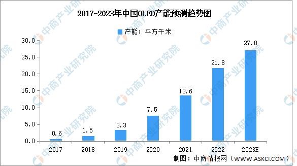 2023年中国OLED行业市场前景及投资研究报告(简版)(图5)