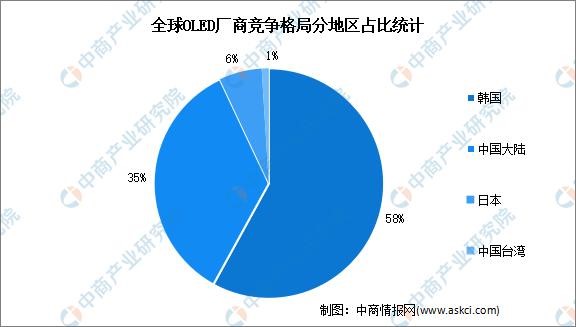 2023年中国OLED行业市场前景及投资研究报告(简版)(图6)