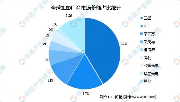 2023年中国OLED行业市场前景及投资研究报告(简版)(图7)