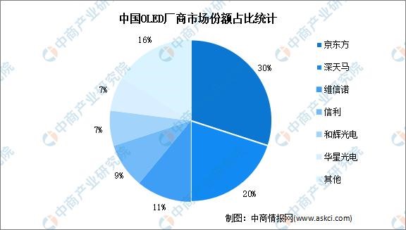 2023年中国OLED行业市场前景及投资研究报告(简版)(图8)