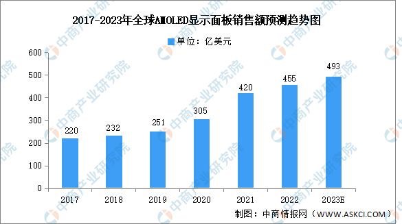 2023年中国OLED行业市场前景及投资研究报告(简版)(图9)