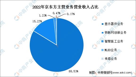 2023年中国OLED行业市场前景及投资研究报告(简版)(图12)