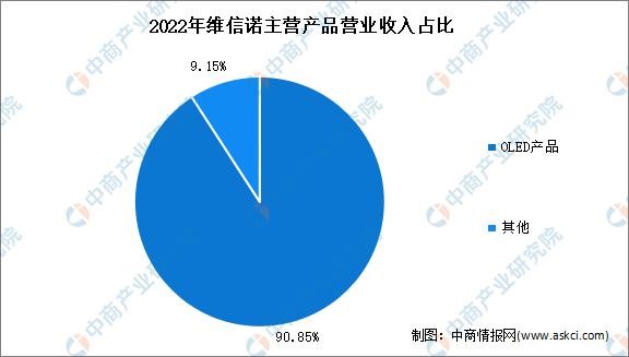2023年中国OLED行业市场前景及投资研究报告(简版)(图16)