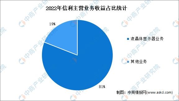 2023年中国OLED行业市场前景及投资研究报告(简版)(图18)