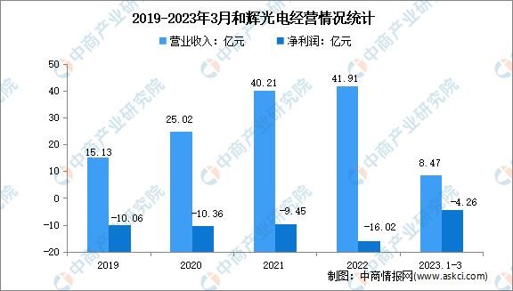 2023年中国OLED行业市场前景及投资研究报告(简版)(图19)